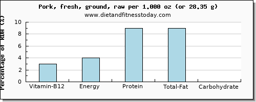 vitamin b12 and nutritional content in ground pork